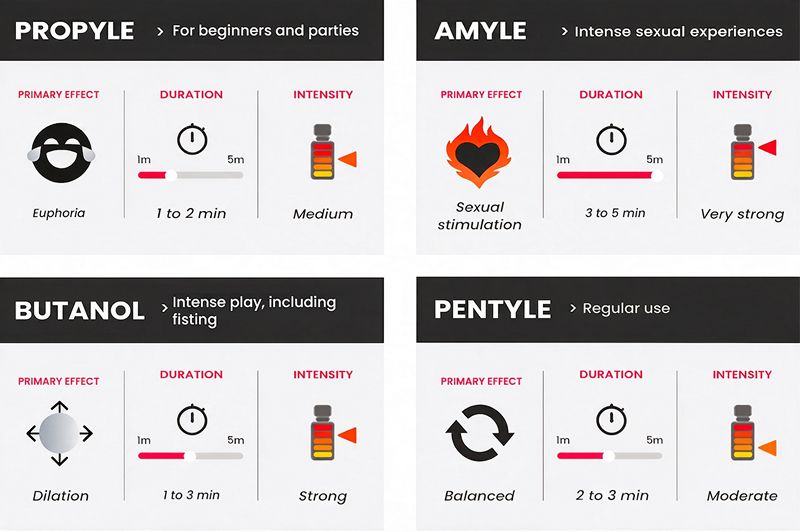Comparison of Nitrites